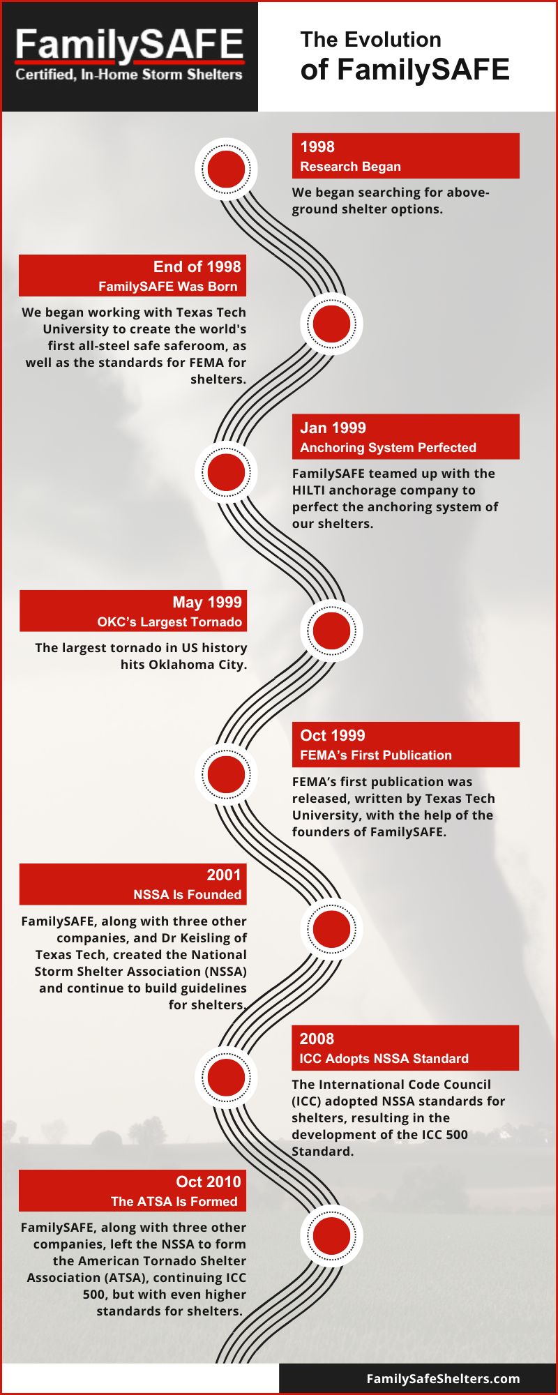 FamilySAFE Evolution Timeline infographic