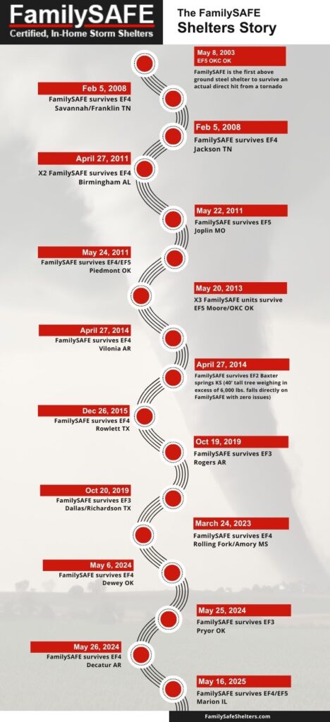 M26261 - Infographic - The Family Safe Shelters Story Timeline